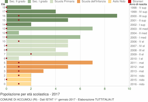 Grafico Popolazione in età scolastica - Accumoli 2017