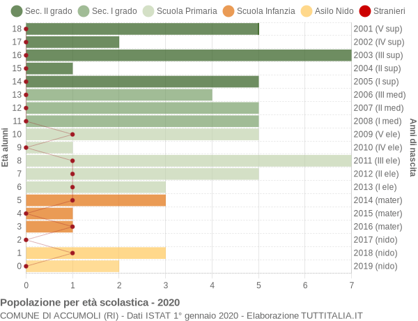 Grafico Popolazione in età scolastica - Accumoli 2020