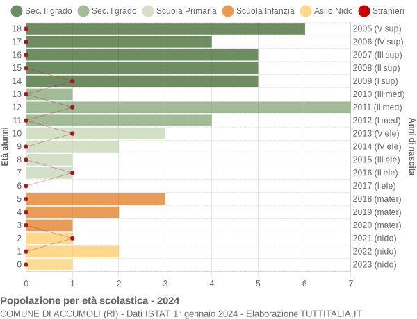 Grafico Popolazione in età scolastica - Accumoli 2024