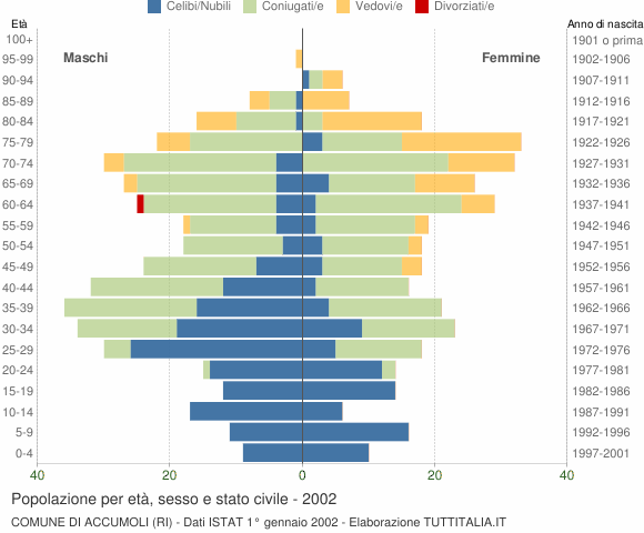 Grafico Popolazione per età, sesso e stato civile Comune di Accumoli (RI)