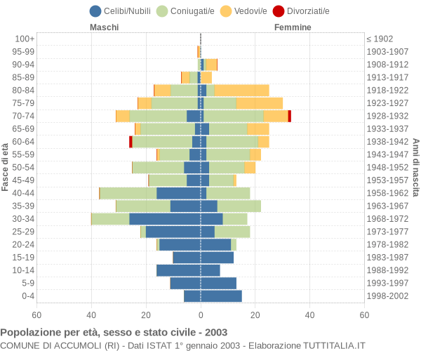 Grafico Popolazione per età, sesso e stato civile Comune di Accumoli (RI)