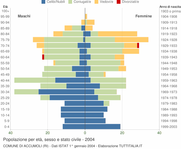 Grafico Popolazione per età, sesso e stato civile Comune di Accumoli (RI)