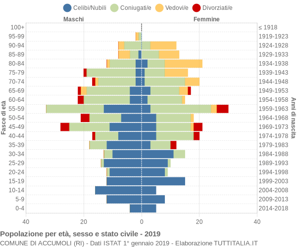 Grafico Popolazione per età, sesso e stato civile Comune di Accumoli (RI)