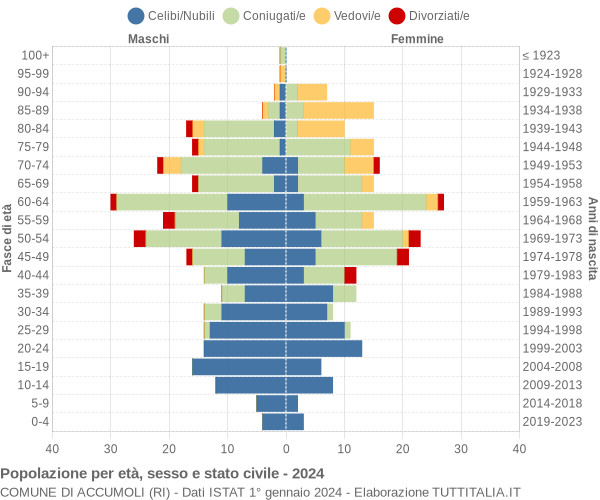 Grafico Popolazione per età, sesso e stato civile Comune di Accumoli (RI)