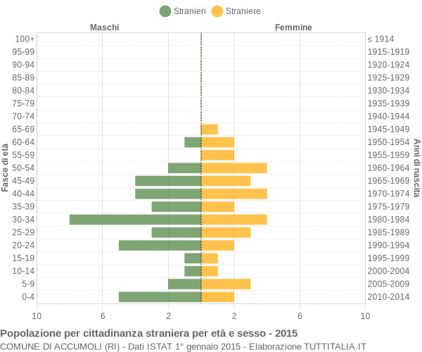 Grafico cittadini stranieri - Accumoli 2015