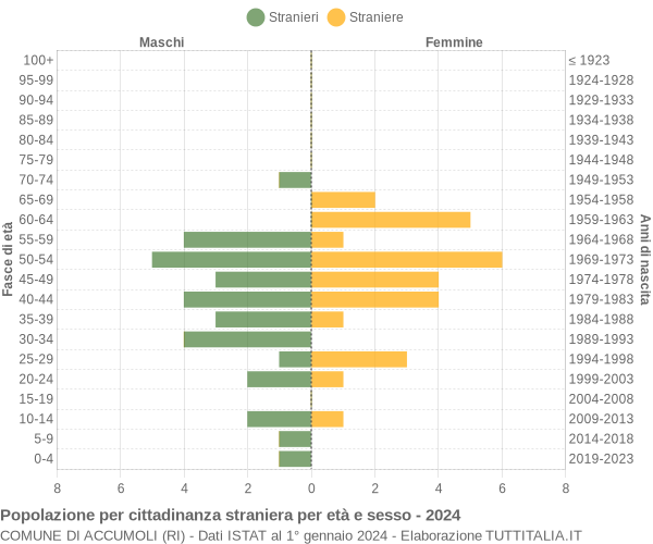 Grafico cittadini stranieri - Accumoli 2024