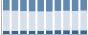 Grafico struttura della popolazione Comune di Accumoli (RI)