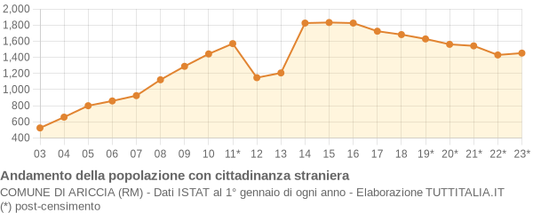 Andamento popolazione stranieri Comune di Ariccia (RM)