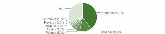 Grafico cittadinanza stranieri - Ariccia 2013