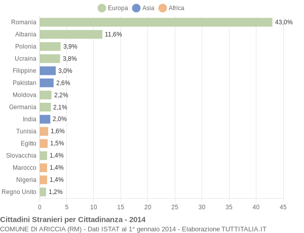 Grafico cittadinanza stranieri - Ariccia 2014