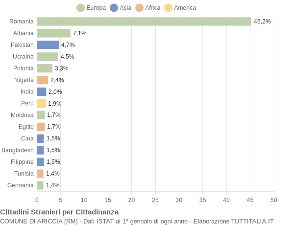 Grafico cittadinanza stranieri - Ariccia 2019