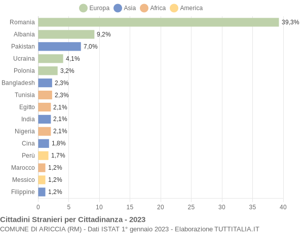 Grafico cittadinanza stranieri - Ariccia 2023