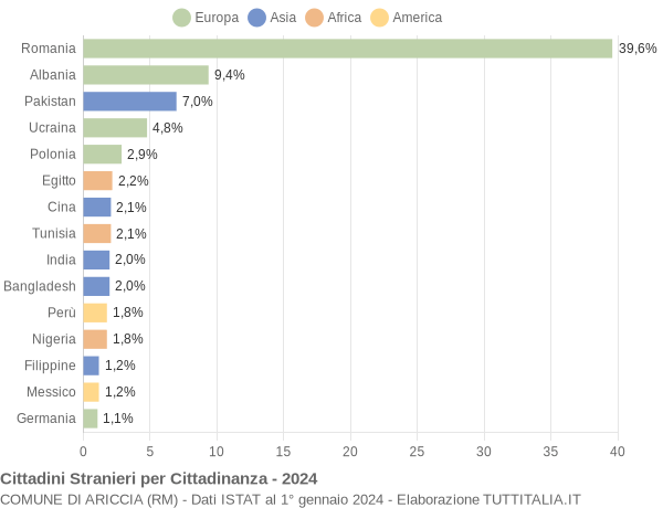 Grafico cittadinanza stranieri - Ariccia 2024