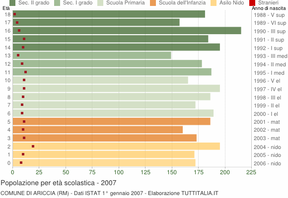 Grafico Popolazione in età scolastica - Ariccia 2007