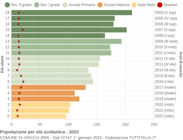 Grafico Popolazione in età scolastica - Ariccia 2023