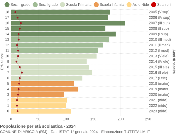 Grafico Popolazione in età scolastica - Ariccia 2024