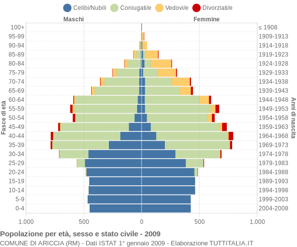 Grafico Popolazione per età, sesso e stato civile Comune di Ariccia (RM)