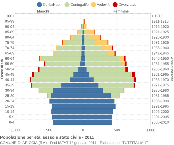 Grafico Popolazione per età, sesso e stato civile Comune di Ariccia (RM)