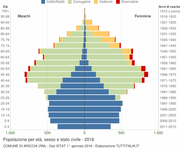 Grafico Popolazione per età, sesso e stato civile Comune di Ariccia (RM)