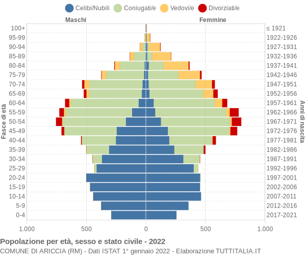 Grafico Popolazione per età, sesso e stato civile Comune di Ariccia (RM)