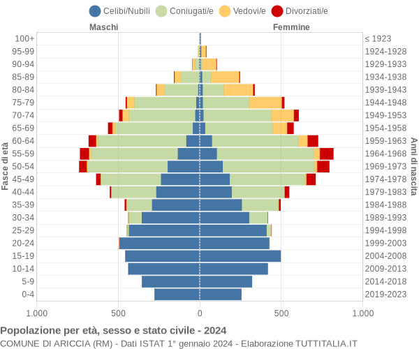 Grafico Popolazione per età, sesso e stato civile Comune di Ariccia (RM)