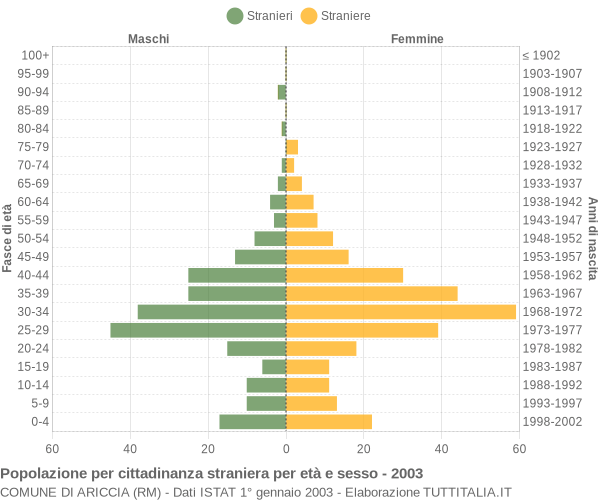 Grafico cittadini stranieri - Ariccia 2003
