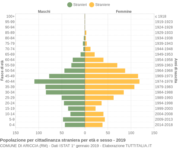 Grafico cittadini stranieri - Ariccia 2019