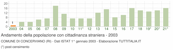 Grafico andamento popolazione stranieri Comune di Concerviano (RI)