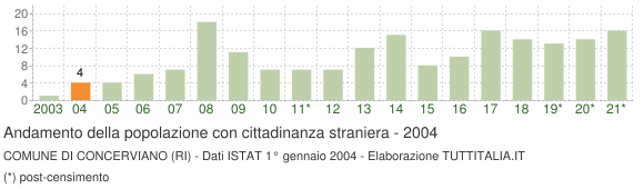 Grafico andamento popolazione stranieri Comune di Concerviano (RI)