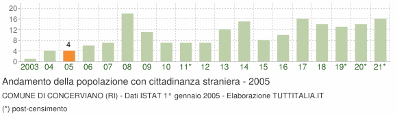 Grafico andamento popolazione stranieri Comune di Concerviano (RI)