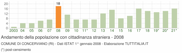 Grafico andamento popolazione stranieri Comune di Concerviano (RI)