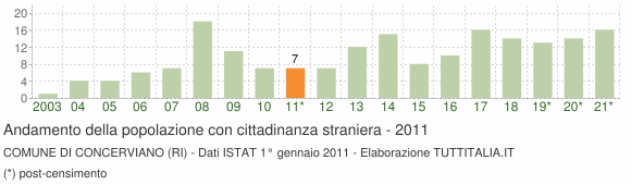 Grafico andamento popolazione stranieri Comune di Concerviano (RI)