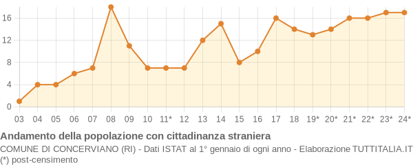 Andamento popolazione stranieri Comune di Concerviano (RI)