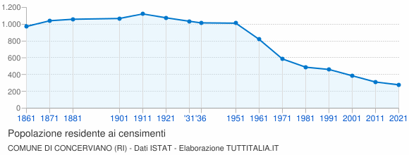 Grafico andamento storico popolazione Comune di Concerviano (RI)