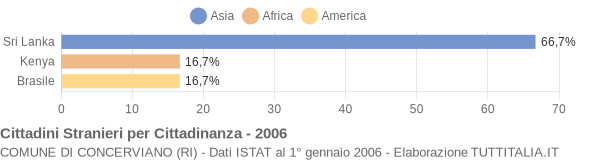 Grafico cittadinanza stranieri - Concerviano 2006