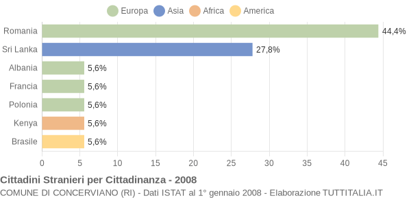 Grafico cittadinanza stranieri - Concerviano 2008