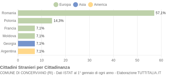 Grafico cittadinanza stranieri - Concerviano 2018