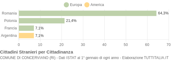 Grafico cittadinanza stranieri - Concerviano 2020