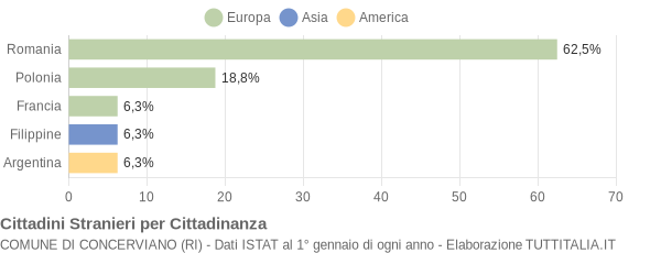 Grafico cittadinanza stranieri - Concerviano 2022