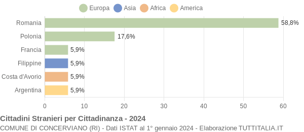 Grafico cittadinanza stranieri - Concerviano 2024