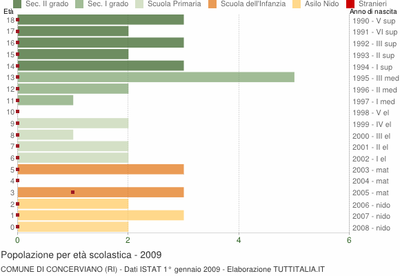 Grafico Popolazione in età scolastica - Concerviano 2009