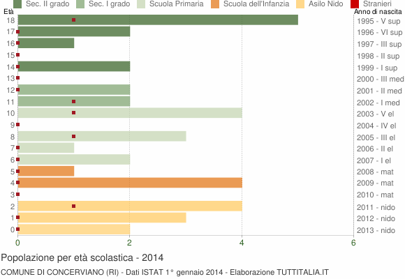 Grafico Popolazione in età scolastica - Concerviano 2014