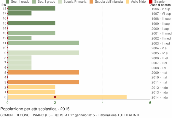 Grafico Popolazione in età scolastica - Concerviano 2015