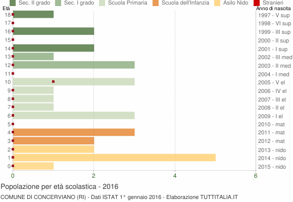 Grafico Popolazione in età scolastica - Concerviano 2016