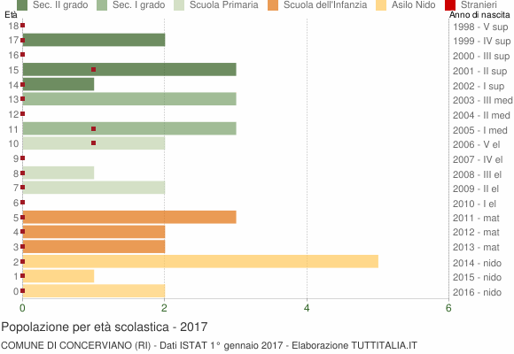 Grafico Popolazione in età scolastica - Concerviano 2017