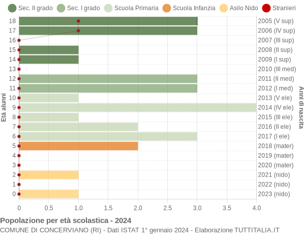 Grafico Popolazione in età scolastica - Concerviano 2024