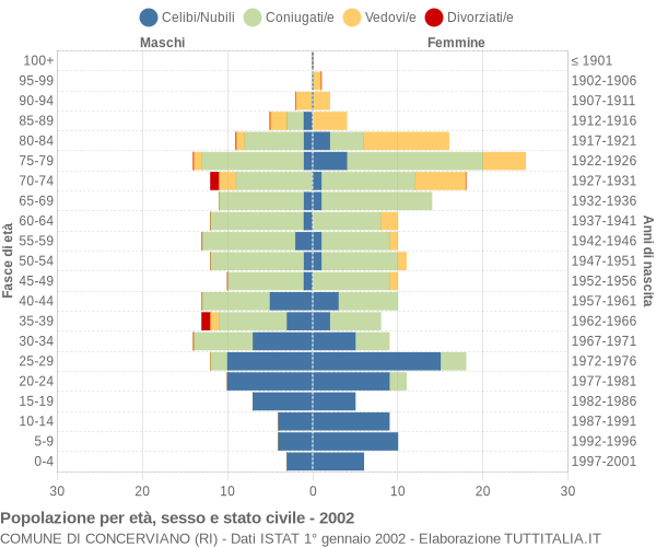 Grafico Popolazione per età, sesso e stato civile Comune di Concerviano (RI)