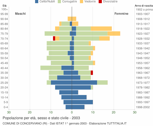 Grafico Popolazione per età, sesso e stato civile Comune di Concerviano (RI)