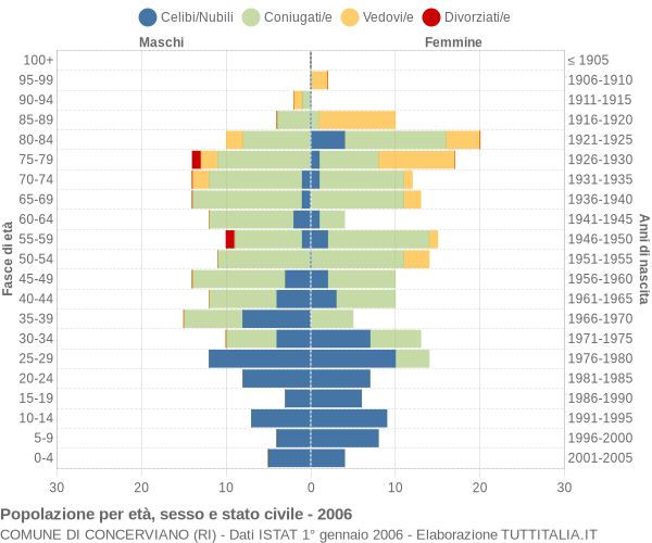 Grafico Popolazione per età, sesso e stato civile Comune di Concerviano (RI)