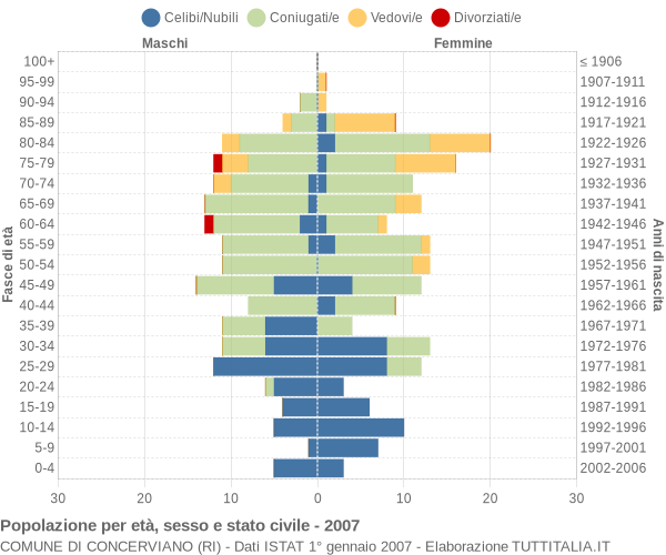 Grafico Popolazione per età, sesso e stato civile Comune di Concerviano (RI)